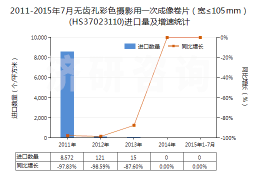 2011-2015年7月無齒孔彩色攝影用一次成像卷片（寬≤105mm）(HS37023110)進(jìn)口量及增速統(tǒng)計(jì)